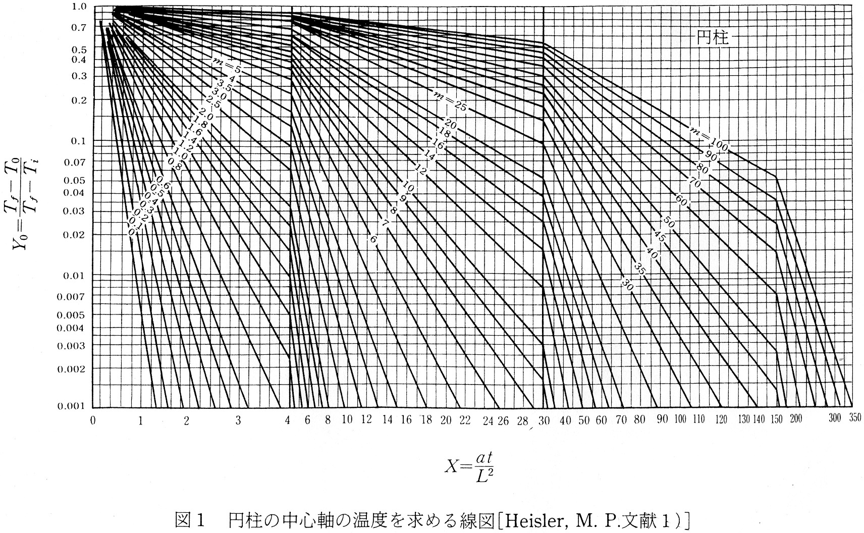 ハイスラー線図