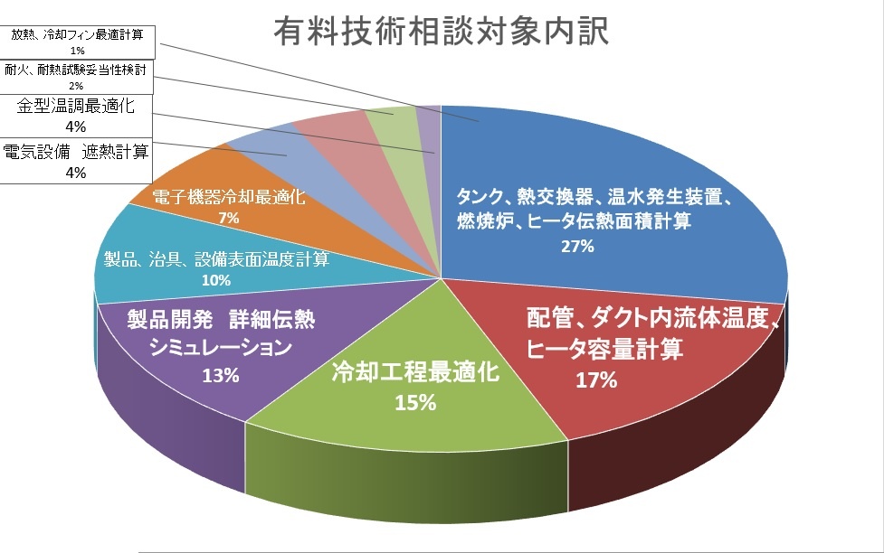 熱計算相談内容内訳