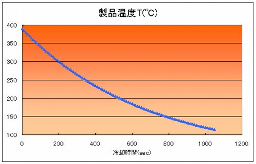 ダイカストの製品 冷却時間をエクセルによって計算した結果です