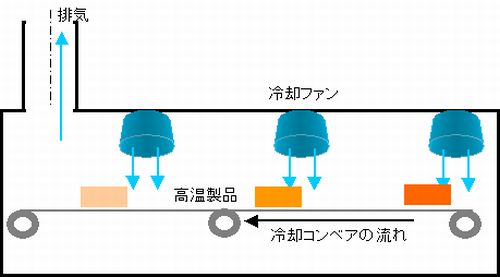 ダイキャスト金型の塗装された製品を冷却しています