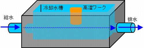 高温製品の冷却方法検討