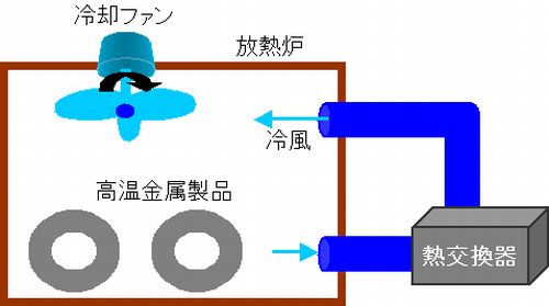 冷却風の流量、流速、方法の検討が出来ます。