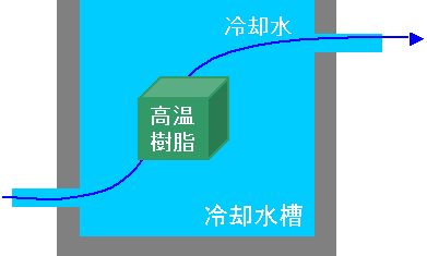 高温樹脂を様々な冷却水量で冷却する方法を検討できます。