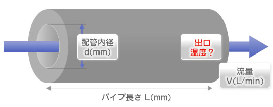 配管の伝熱計算として、側面からの熱損失を行っています。