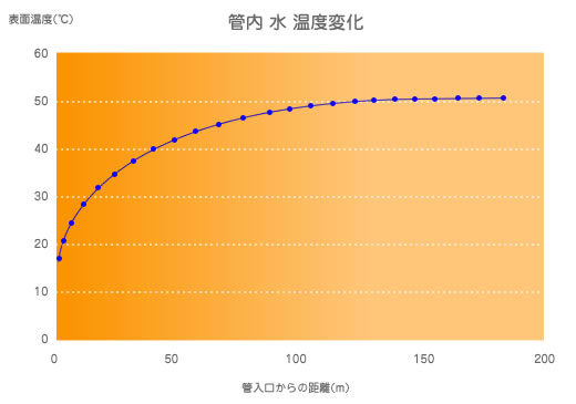 エクセルよって配管からの放熱量を計算しています