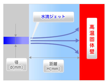 冷却、放熱の方法を水槽内で検討します