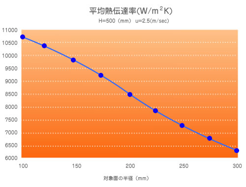 冷却水量、流速の違いによる熱伝達係数の変化