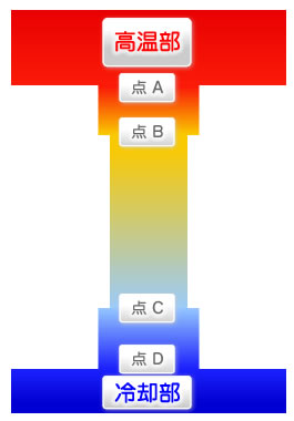 冷却ジャケットまでの温度変化、分布