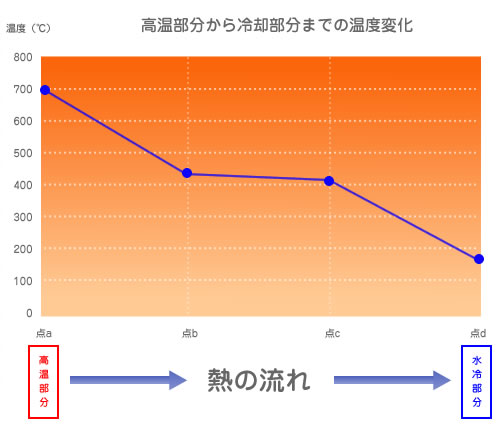 冶具の温度分布をエクセルによって計算しています