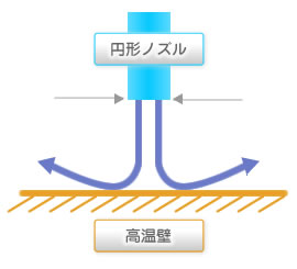 ノズル冷却を使った方法