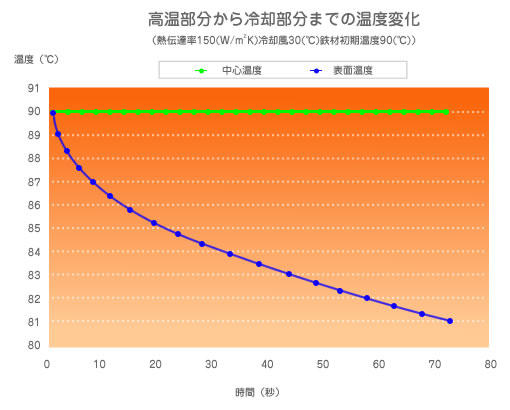 温度時間変化のグラフです