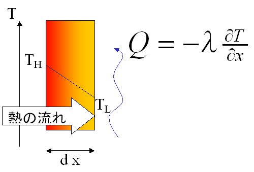 フーリエ則　熱流量　熱伝導率