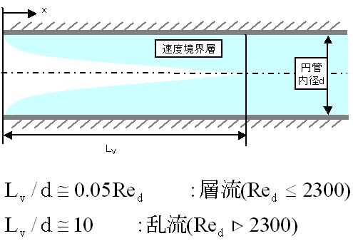 速度境界層 助走区間