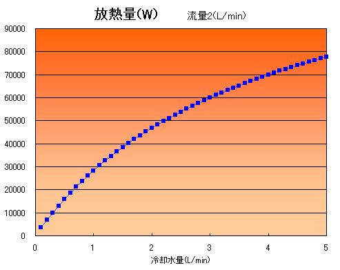 配管長さ、冷却水温一定の下で放熱量を計算した結果です。"