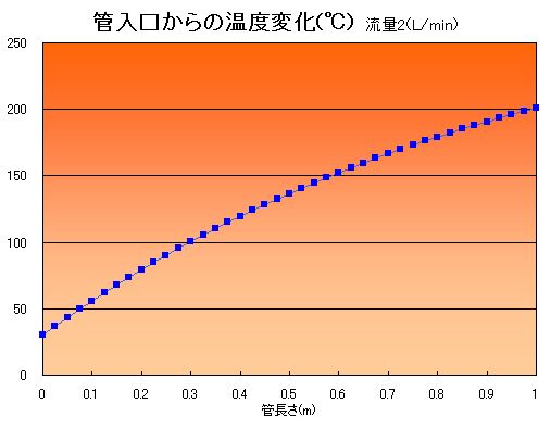 冷却水量、水温一定の下で配管出口温度を計算した結果です。