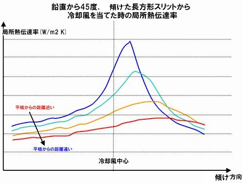 エアージェットクーラの吹き付け角度