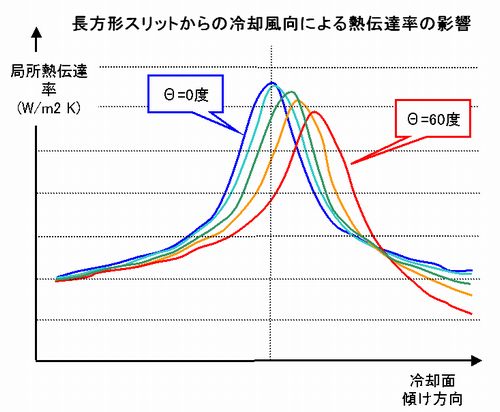 冷却時間をエクセルによって計算