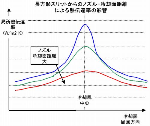 エアーブロアなど、衝突噴流による冷却計算