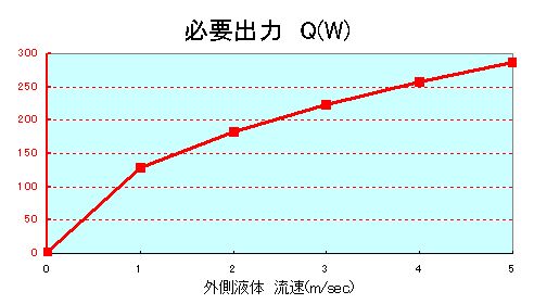 必要ヒータ出力、効率を流速変数としてエクセルで計算しています