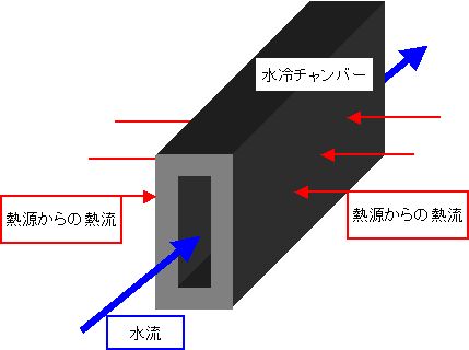 排熱回収システム内の水冷チャンバー