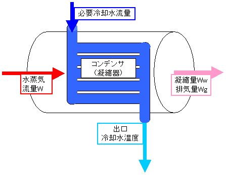 凝縮器、コンデンサなどの熱交換器計算