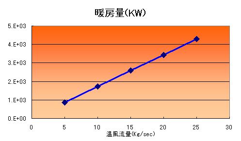 供給熱量、暖房風量をエクセルによって計算しています