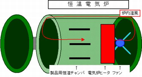 恒温電気炉,オートクレーブ,成形