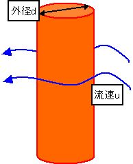 熱伝達率　流速　配管周り.jpg