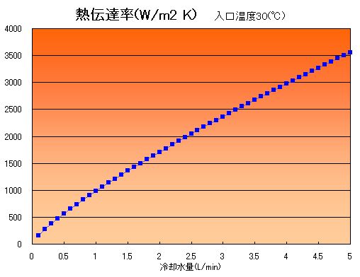 冷却水温度、配管長さ一定の下で熱伝達率を計算した結果です。