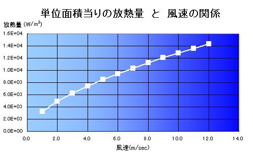 エクセルによって、加熱器からの放熱量を流速を変化させて計算