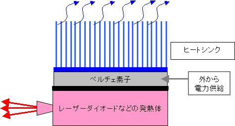 ペルチェ素子LDの間には熱伝導シートが入ることがあります