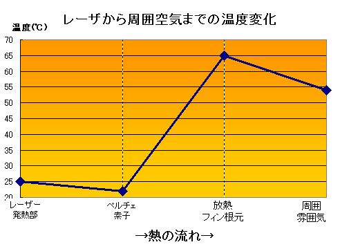 ペルチェ素子により吸熱、放熱する場合の熱量計算