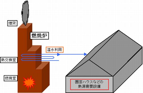 排熱回収設備、ヒートポンプなどで温室、床暖房へ熱を供給