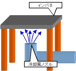 冷却風の吹付け方法による、温度変化を求める事が出来ます。