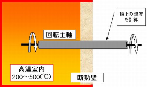 回転する主軸からの伝熱量を調節して、各部温度分布を計算します。