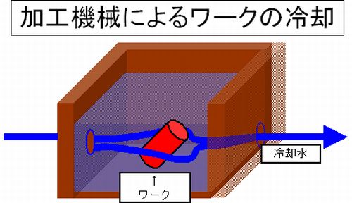 加工機械,高温ワーク