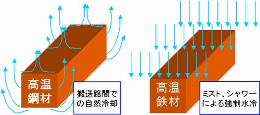 ミスト冷却方法の検討