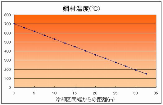 冷却風量、風速の違いによる時間変化が求まります。