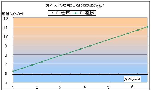 熱通過率から熱抵抗を計算