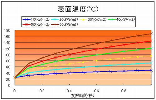 電線表面温度の時間変化