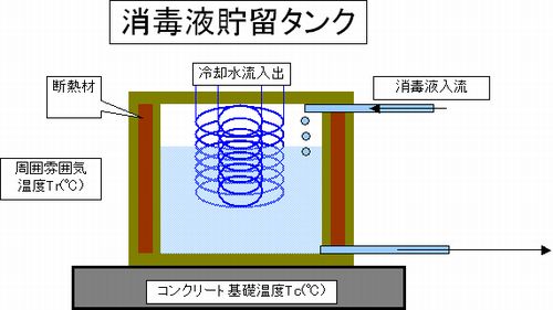 次亜塩素酸ソーダ,貯留タンク,冷却コイル