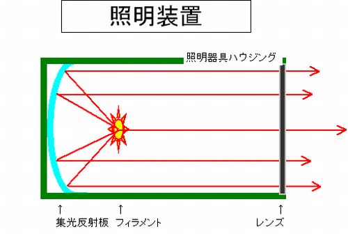 自動車用灯具,ハウジング,フィラメント