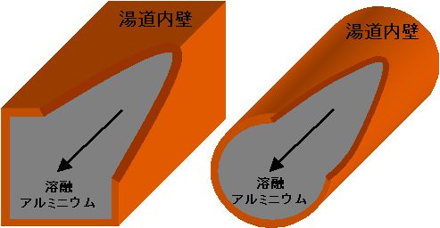 湯道 溶湯 鋳造